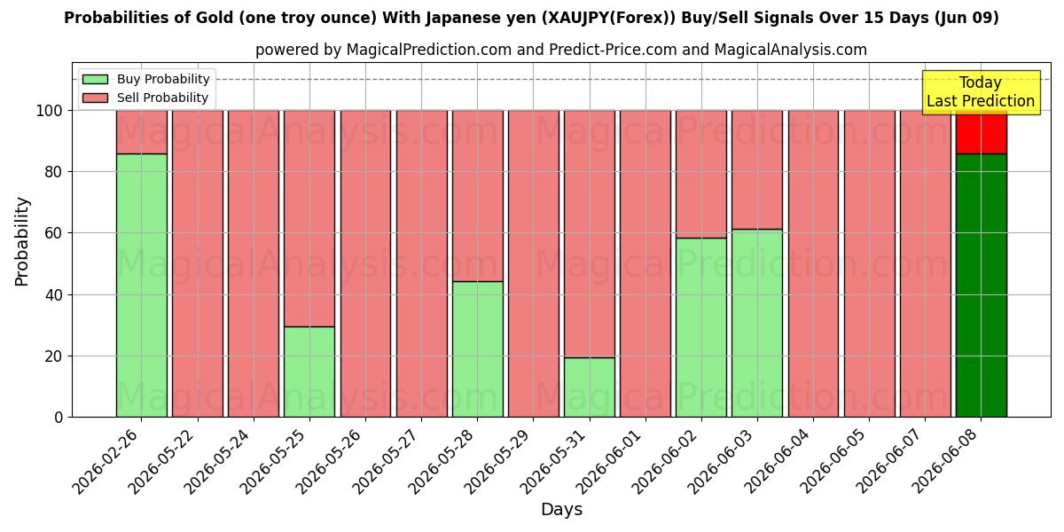 Probabilities of Gold (eine Feinunze) Mit japanischem Yen (XAUJPY(Forex)) Buy/Sell Signals Using Several AI Models Over 5 Days (09 Jun) 