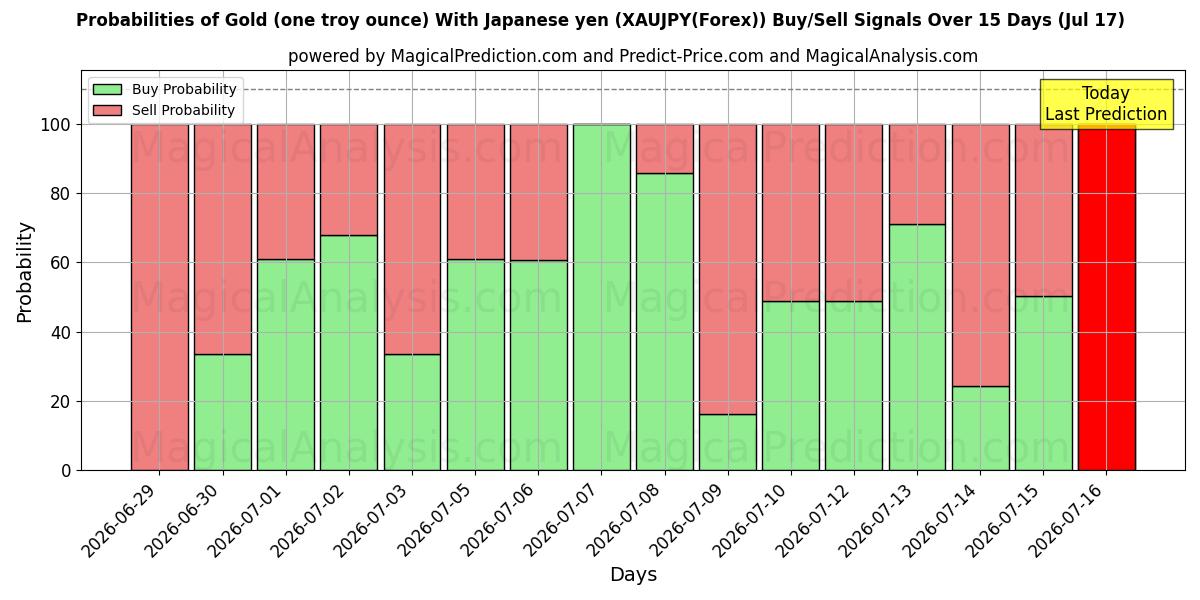 Probabilities of Gull (en troy unse) med japansk yen (XAUJPY(Forex)) Buy/Sell Signals Using Several AI Models Over 5 Days (17 Jul) 