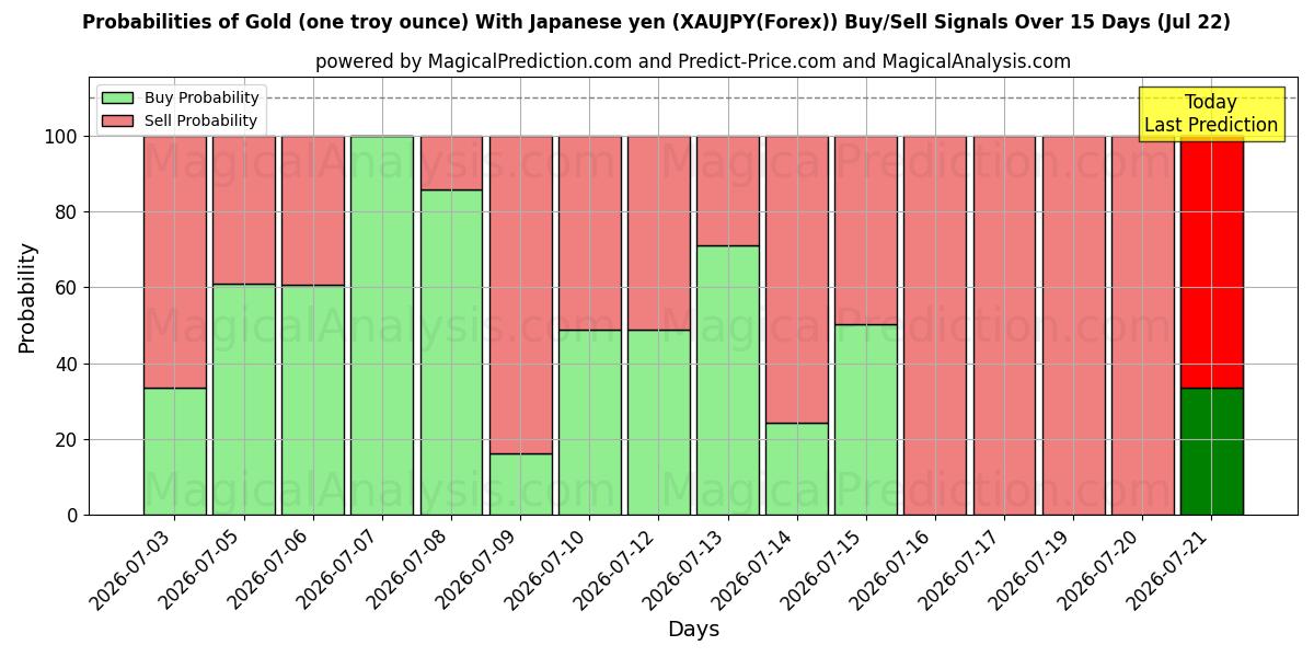 Probabilities of Guld (ett troy ounce) med japanska yen (XAUJPY(Forex)) Buy/Sell Signals Using Several AI Models Over 5 Days (22 Jul) 