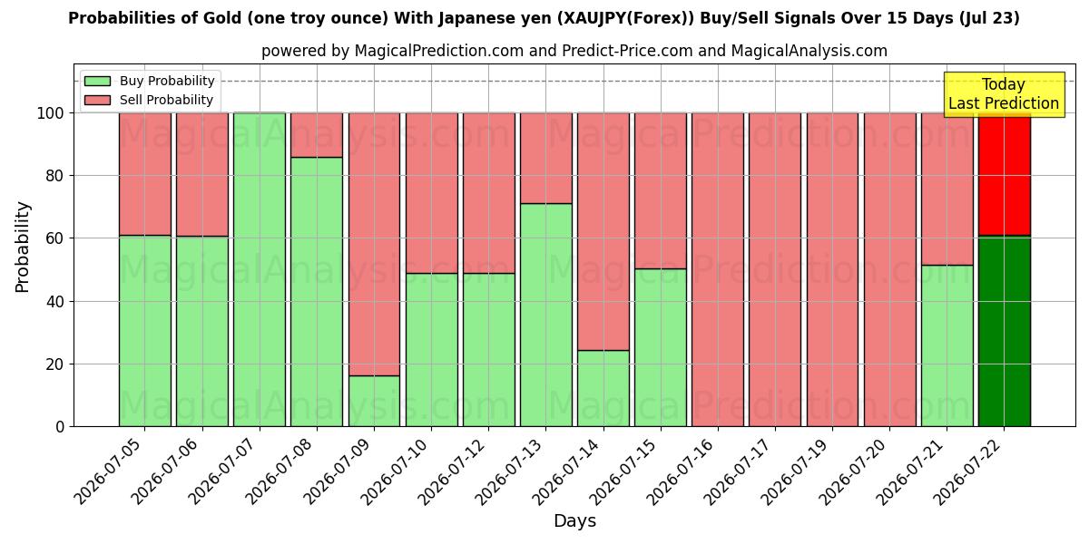 Probabilities of Ouro (uma onça troy) com iene japonês (XAUJPY(Forex)) Buy/Sell Signals Using Several AI Models Over 5 Days (23 Jul) 