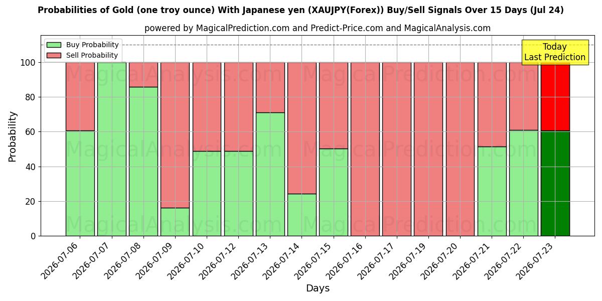 Probabilities of Altın (bir ons) Japon yeni ile (XAUJPY(Forex)) Buy/Sell Signals Using Several AI Models Over 5 Days (24 Jul) 