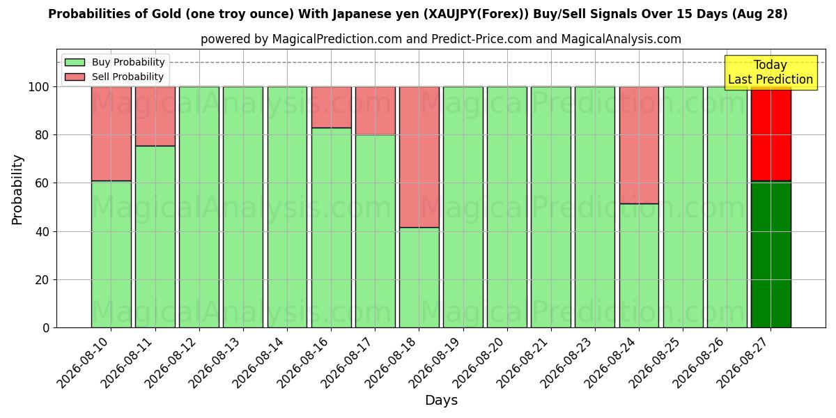 Probabilities of Gull (en troy unse) med japansk yen (XAUJPY(Forex)) Buy/Sell Signals Using Several AI Models Over 5 Days (28 Aug) 