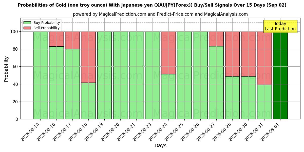 Probabilities of Kulta (yksi troy unssi) Japanin jenillä (XAUJPY(Forex)) Buy/Sell Signals Using Several AI Models Over 5 Days (02 Sep) 