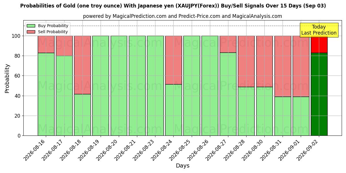 Probabilities of सोना (एक ट्रॉय औंस) जापानी येन के साथ (XAUJPY(Forex)) Buy/Sell Signals Using Several AI Models Over 5 Days (03 Sep) 