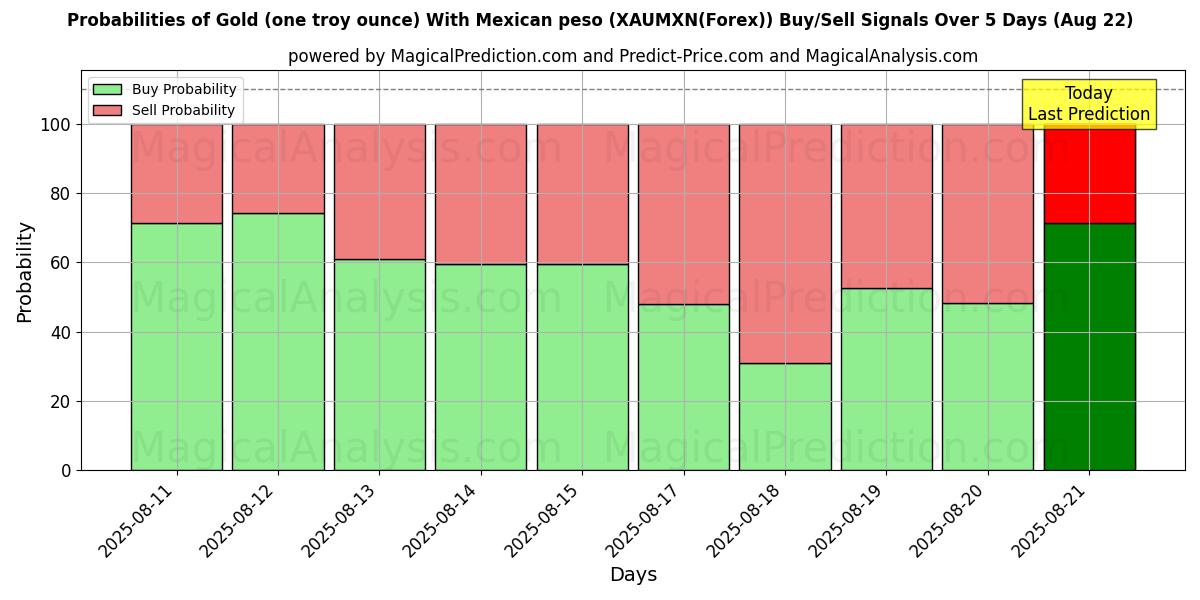 Mahdollisuudet Kulta (yksi troy unssi) Meksikon pesolla (XAUMXN(Forex)) osto/myyntisignaalille käyttäen useita tekoälymalleja 10 päivän aikana (22 Aug) Probabilities of Kulta (yksi troy unssi) Meksikon pesolla (XAUMXN(Forex)) Buy/Sell Signals Using Several AI Models Over 5 Days (22 Aug)