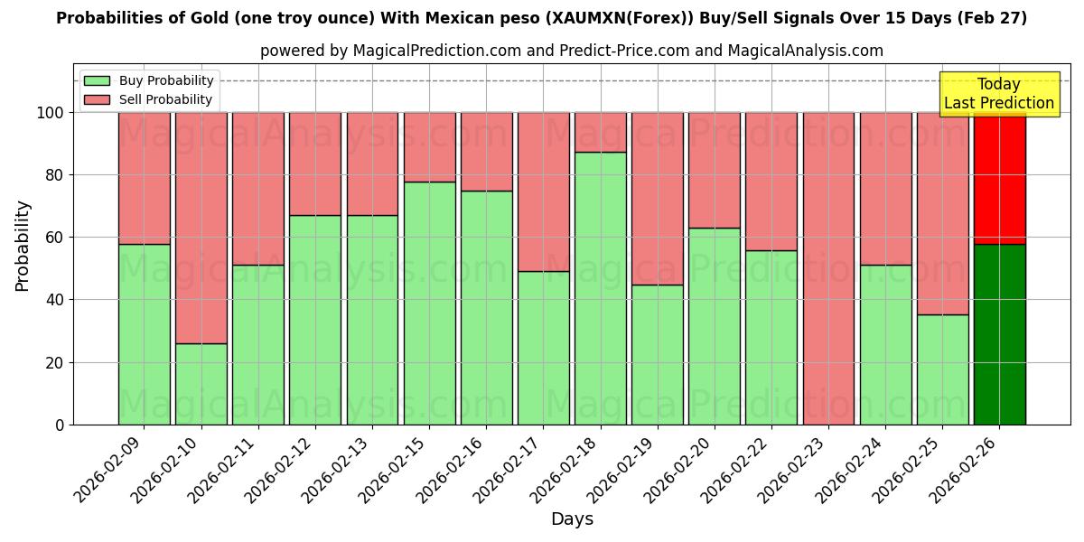 Probabilities of Goud (één troy ounce) Met Mexicaanse peso (XAUMXN(Forex)) Buy/Sell Signals Using Several AI Models Over 5 Days (27 Feb) 