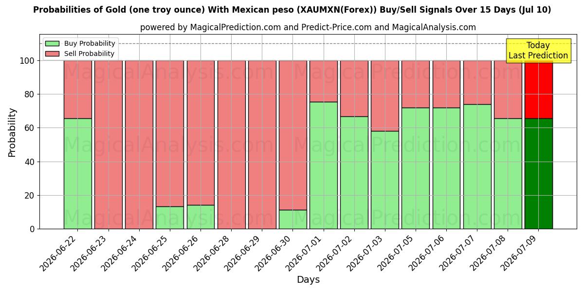 Probabilities of 黄金（一金衡盎司）加墨西哥比索 (XAUMXN(Forex)) Buy/Sell Signals Using Several AI Models Over 5 Days (10 Jul) 