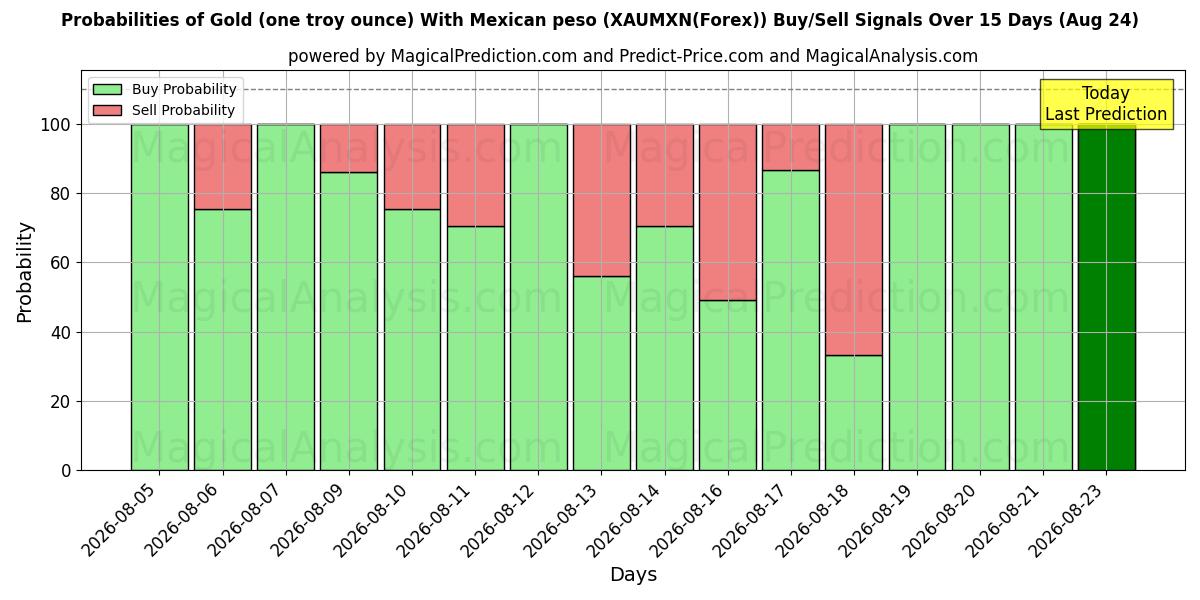 Probabilities of Oro (un'oncia troy) Con peso messicano (XAUMXN(Forex)) Buy/Sell Signals Using Several AI Models Over 5 Days (24 Aug) 