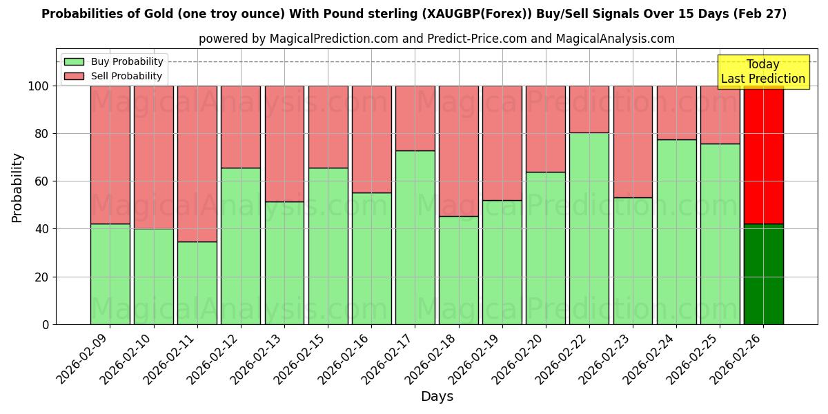 Probabilities of सोना (एक ट्रॉय औंस) पाउंड स्टर्लिंग के साथ (XAUGBP(Forex)) Buy/Sell Signals Using Several AI Models Over 5 Days (27 Feb) 