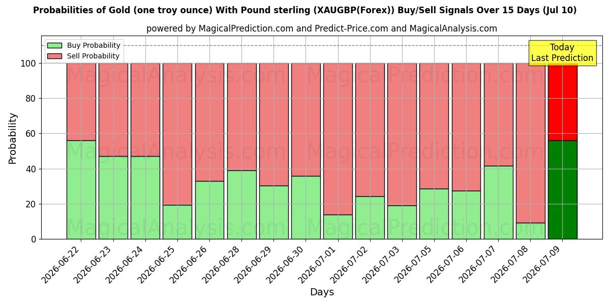 Probabilities of Kulta (yksi troy unssi) Englannin punnan kanssa (XAUGBP(Forex)) Buy/Sell Signals Using Several AI Models Over 5 Days (10 Jul) 