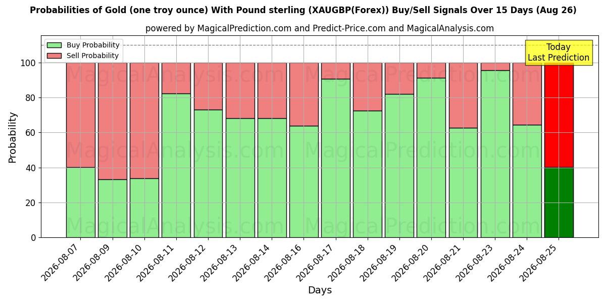 Probabilities of Gold (one troy ounce) With Pound sterling (XAUGBP(Forex)) Buy/Sell Signals Using Several AI Models Over 5 Days (26 Aug) 
