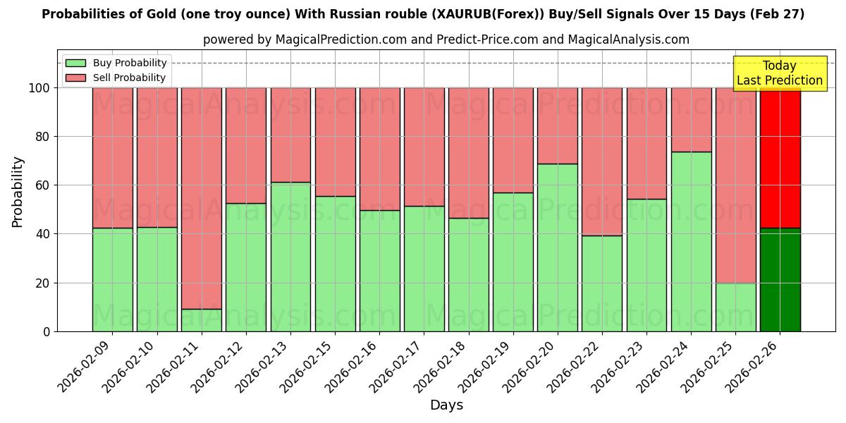 Probabilities of सोना (एक ट्रॉय औंस) रूसी रूबल के साथ (XAURUB(Forex)) Buy/Sell Signals Using Several AI Models Over 5 Days (27 Feb) 