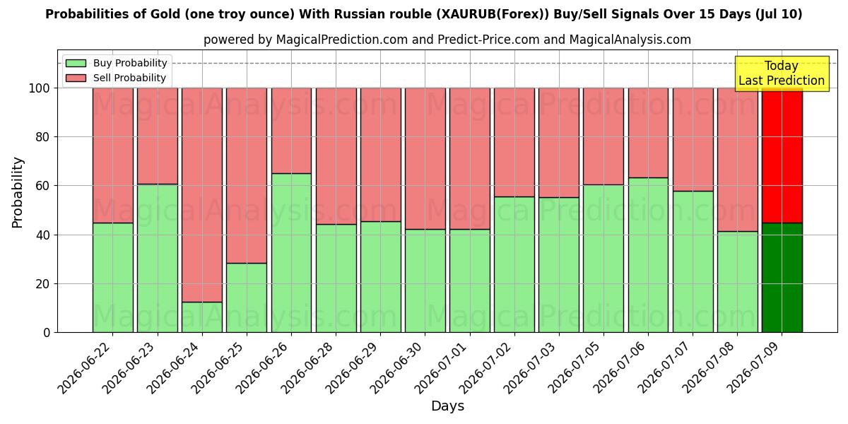 Probabilities of الذهب (أونصة تروي واحدة) مع الروبل الروسي (XAURUB(Forex)) Buy/Sell Signals Using Several AI Models Over 5 Days (10 Jul) 