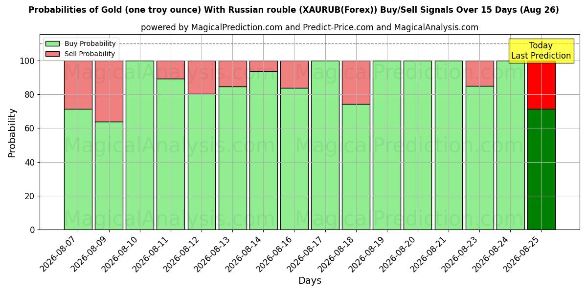 Probabilities of Gold (one troy ounce) With Russian rouble (XAURUB(Forex)) Buy/Sell Signals Using Several AI Models Over 5 Days (26 Aug) 