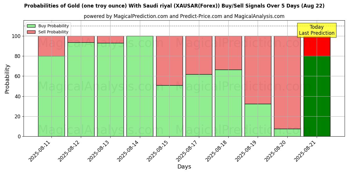 Mahdollisuudet Kulta (yksi troy unssi) Saudi-rialilla (XAUSAR(Forex)) osto/myyntisignaalille käyttäen useita tekoälymalleja 10 päivän aikana (22 Aug) Probabilities of Kulta (yksi troy unssi) Saudi-rialilla (XAUSAR(Forex)) Buy/Sell Signals Using Several AI Models Over 5 Days (22 Aug)