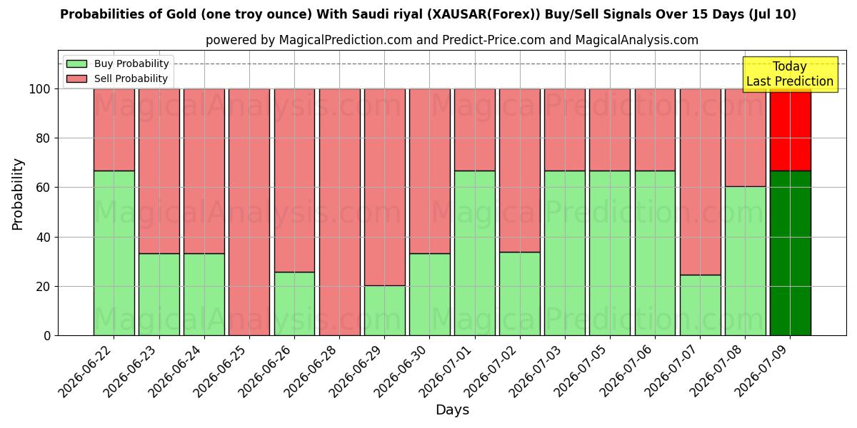 Probabilities of 黄金（一金衡盎司）与沙特里亚尔 (XAUSAR(Forex)) Buy/Sell Signals Using Several AI Models Over 5 Days (10 Jul) 