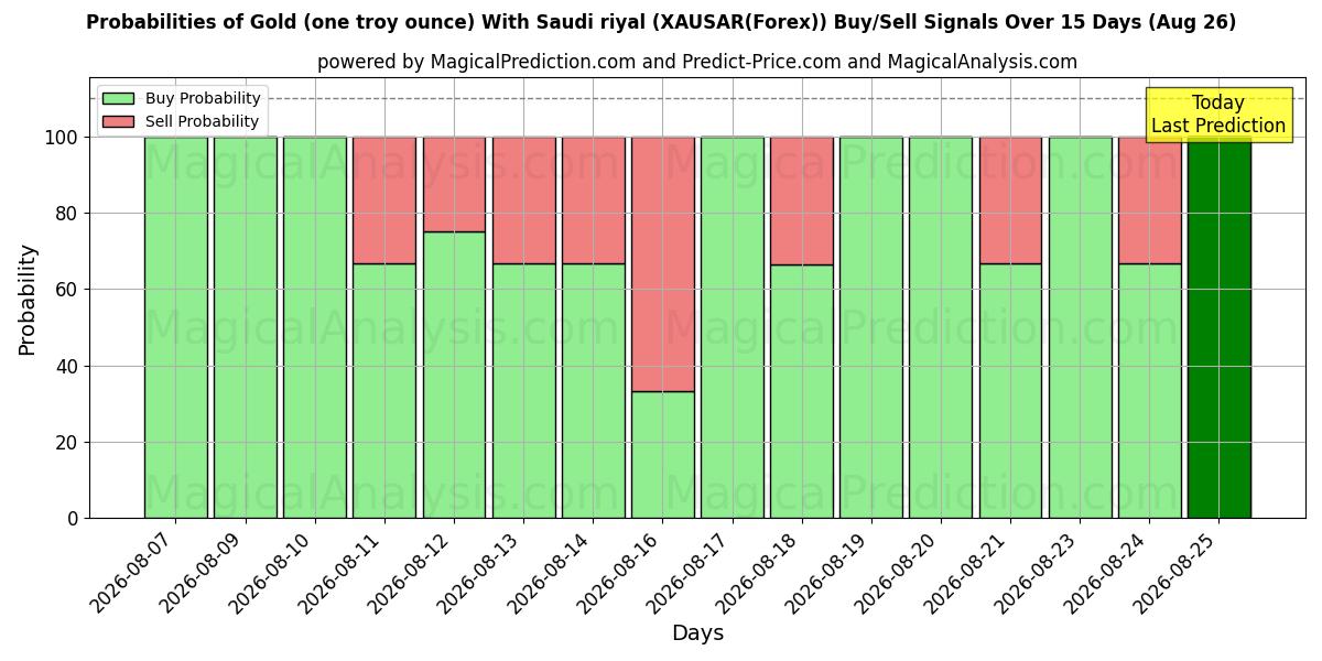 Probabilities of طلا (یک اونس تروی) با ریال سعودی (XAUSAR(Forex)) Buy/Sell Signals Using Several AI Models Over 5 Days (26 Aug) 