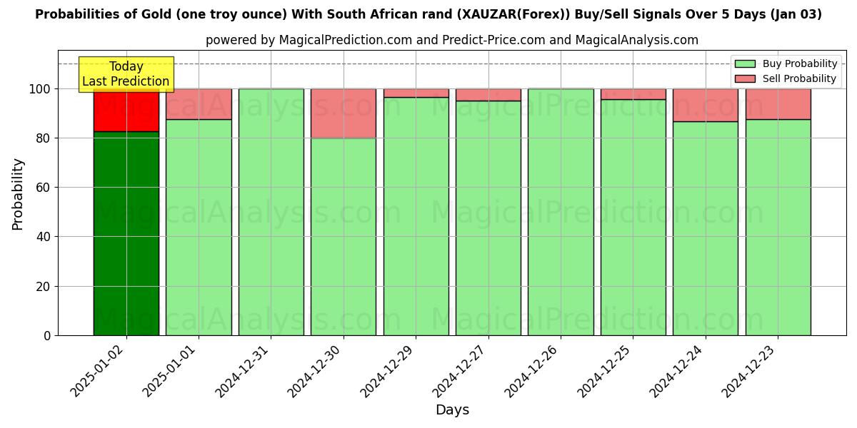 Probabilities of Oro (una onza troy) Con rand sudafricano (XAUZAR(Forex)) Buy/Sell Signals Using Several AI Models Over 5 Days (03 Jan) 