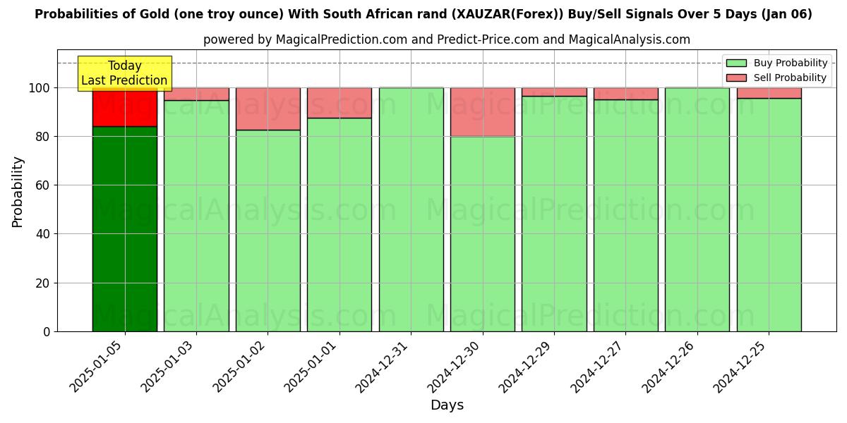 Probabilities of 黄金（一金衡盎司）与南非兰特 (XAUZAR(Forex)) Buy/Sell Signals Using Several AI Models Over 5 Days (06 Jan) 