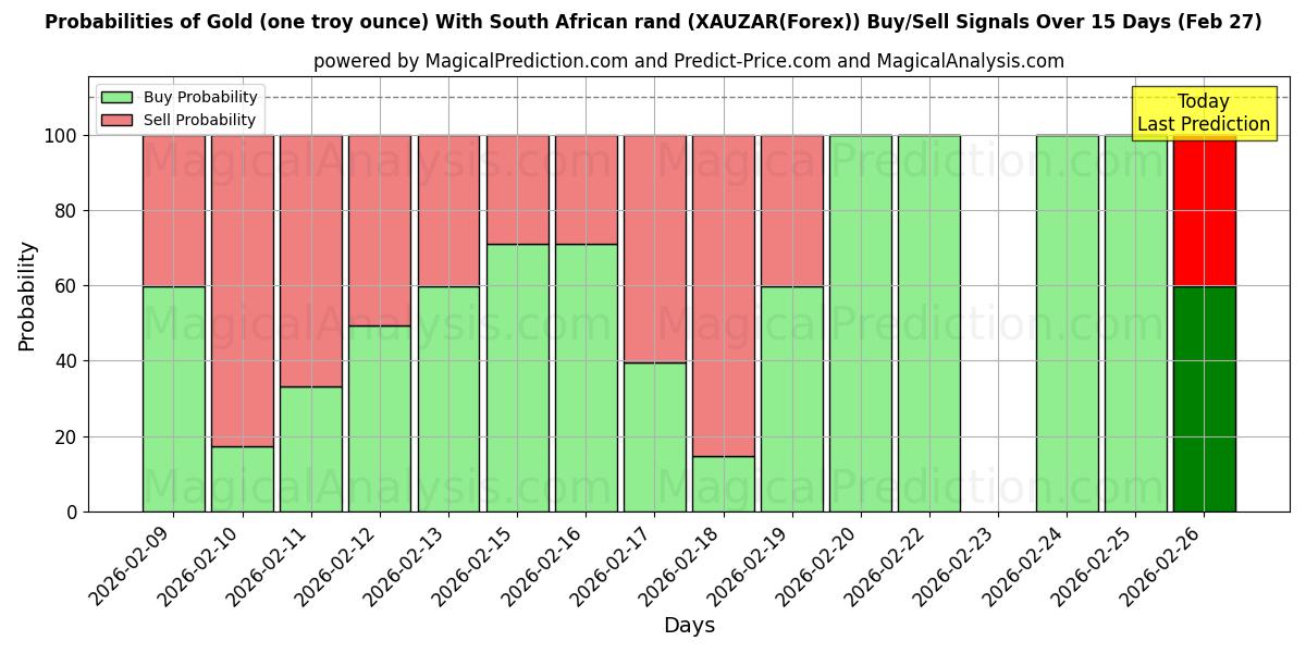 Probabilities of Oro (una onza troy) Con rand sudafricano (XAUZAR(Forex)) Buy/Sell Signals Using Several AI Models Over 5 Days (27 Feb) 