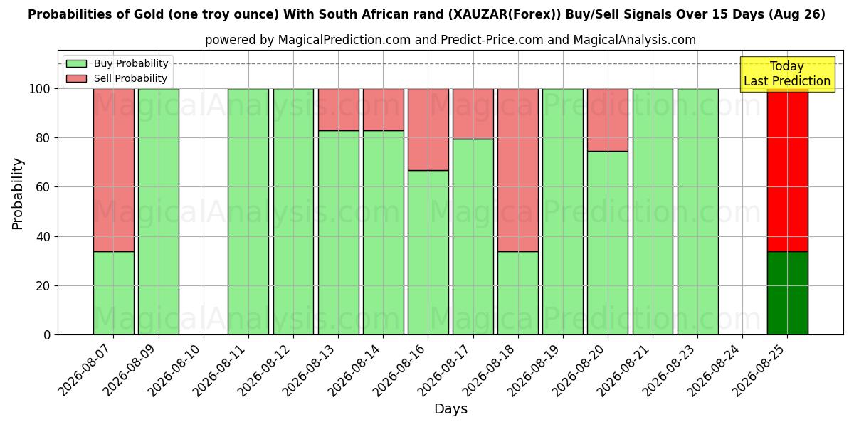 Probabilities of Gold (one troy ounce) With South African rand (XAUZAR(Forex)) Buy/Sell Signals Using Several AI Models Over 5 Days (26 Aug) 