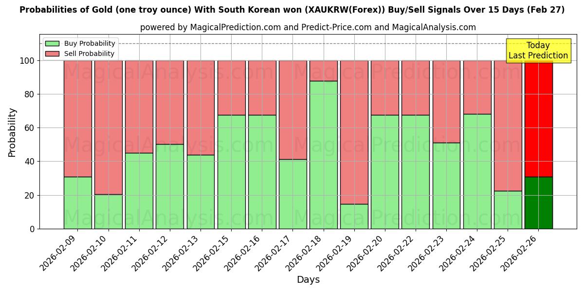 Probabilities of सोना (एक ट्रॉय औंस) दक्षिण कोरियाई के साथ जीता (XAUKRW(Forex)) Buy/Sell Signals Using Several AI Models Over 5 Days (27 Feb) 