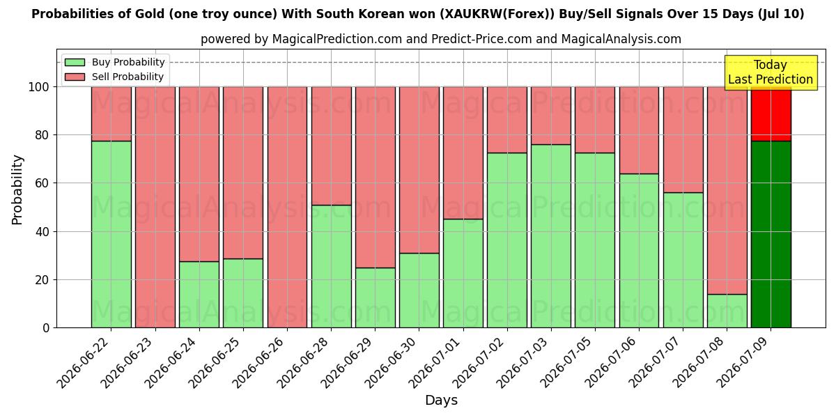 Probabilities of 금(1트로이 온스) 한국 원화 (XAUKRW(Forex)) Buy/Sell Signals Using Several AI Models Over 5 Days (10 Jul) 