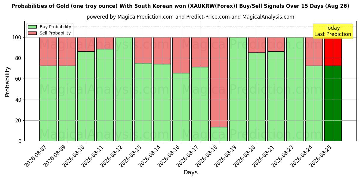 Probabilities of Gold (one troy ounce) With South Korean won (XAUKRW(Forex)) Buy/Sell Signals Using Several AI Models Over 5 Days (26 Aug) 