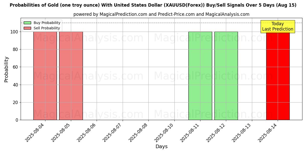 Probabilities of 금(1트로이 온스) - 미국 달러 (XAUUSD(Forex)) Buy/Sell Signals Using Several AI Models Over 5 Days (15 Aug) 