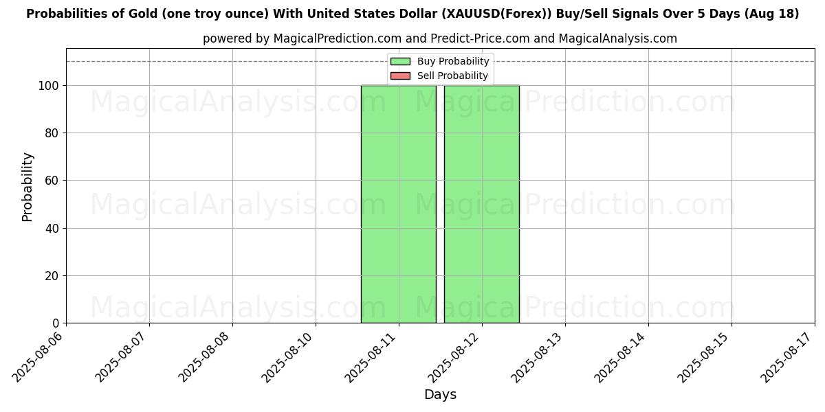 Probabilities of Kulta (yksi troy unssi) Yhdysvaltain dollarilla (XAUUSD(Forex)) Buy/Sell Signals Using Several AI Models Over 5 Days (18 Aug) 