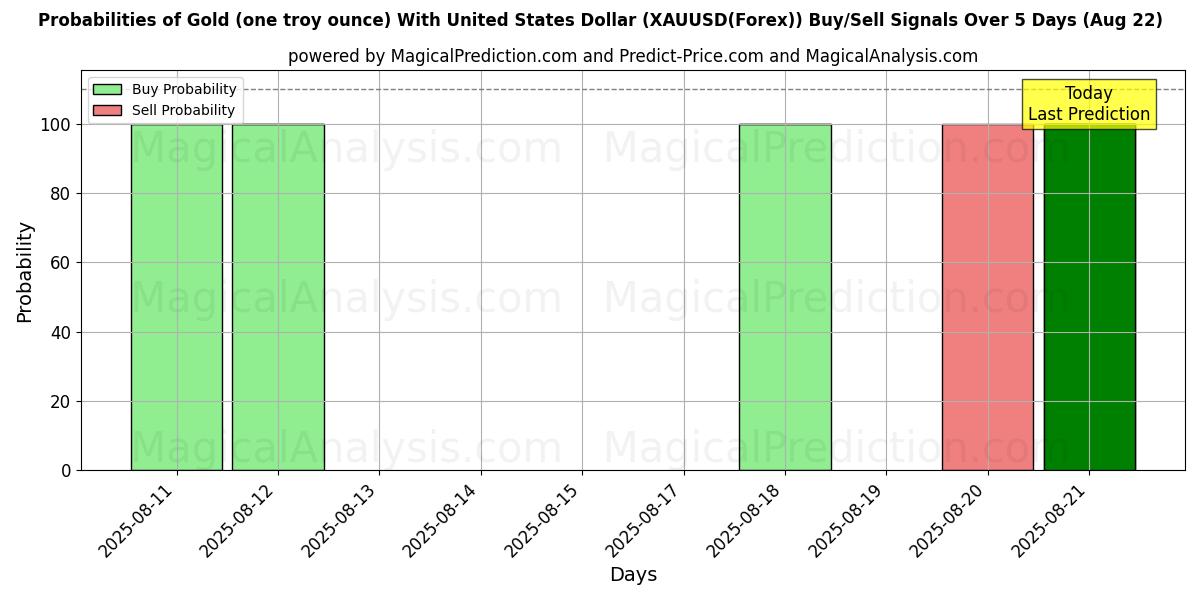 Probabilities of Oro (un'oncia troy) con il dollaro degli Stati Uniti (XAUUSD(Forex)) Buy/Sell Signals Using Several AI Models Over 5 Days (22 Aug) 