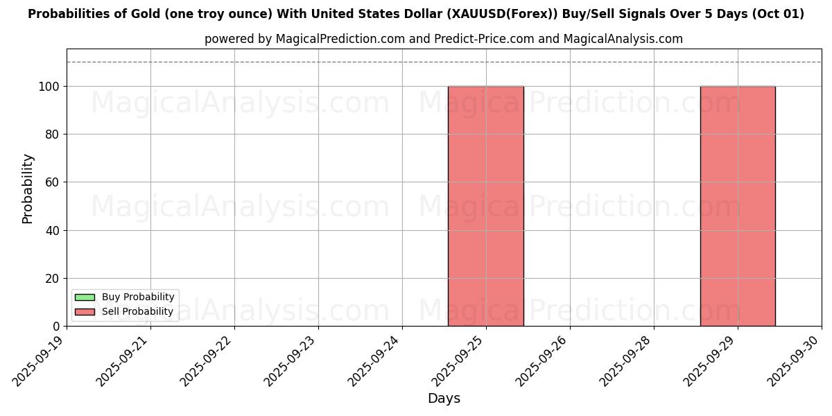 Probabilities of 金 (1 トロイオンス) 米ドル付き (XAUUSD(Forex)) Buy/Sell Signals Using Several AI Models Over 5 Days (01 Oct) 