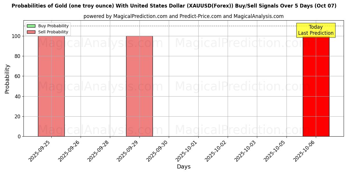 Probabilities of Oro (un'oncia troy) con il dollaro degli Stati Uniti (XAUUSD(Forex)) Buy/Sell Signals Using Several AI Models Over 5 Days (07 Oct) 