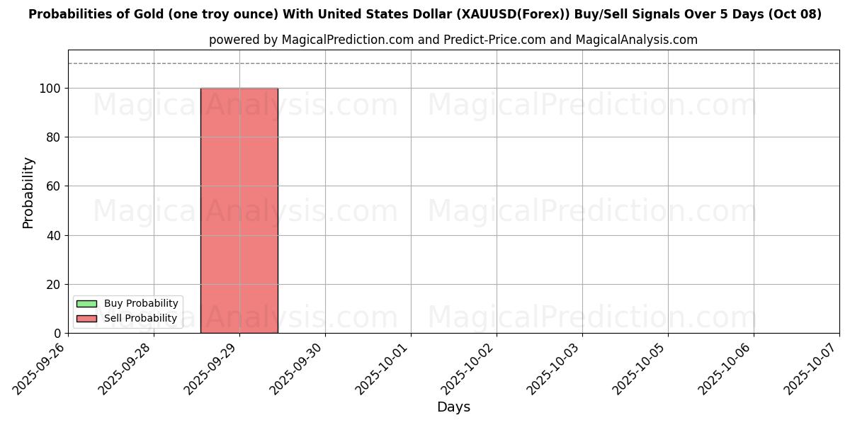 Probabilities of Gold (one troy ounce) With United States Dollar (XAUUSD(Forex)) Buy/Sell Signals Using Several AI Models Over 5 Days (08 Oct) 