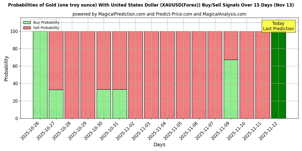 Probabilities of 金 (1 トロイオンス) 米ドル付き (XAUUSD(Forex)) Buy/Sell Signals Using Several AI Models Over 5 Days (13 Nov) 