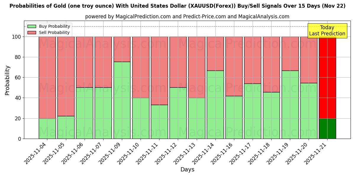 Probabilities of Oro (un'oncia troy) con il dollaro degli Stati Uniti (XAUUSD(Forex)) Buy/Sell Signals Using Several AI Models Over 5 Days (22 Nov) 