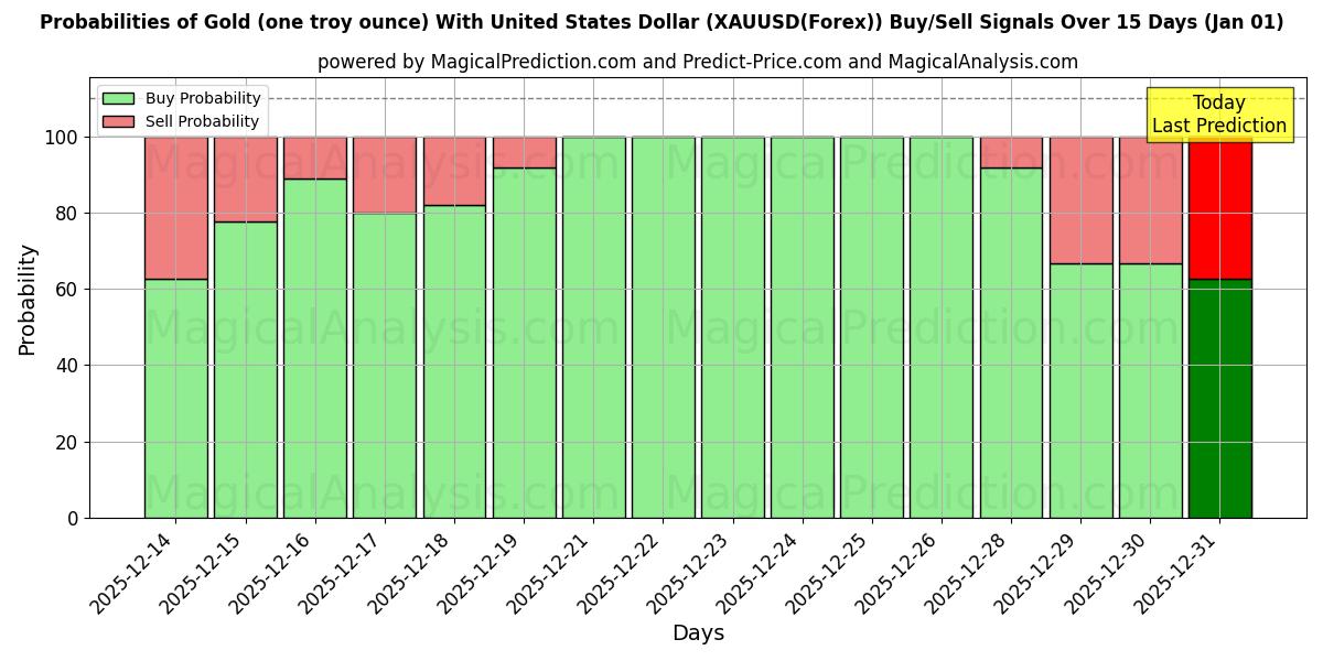 Probabilities of 金 (1 トロイオンス) 米ドル付き (XAUUSD(Forex)) Buy/Sell Signals Using Several AI Models Over 5 Days (31 Dec) 