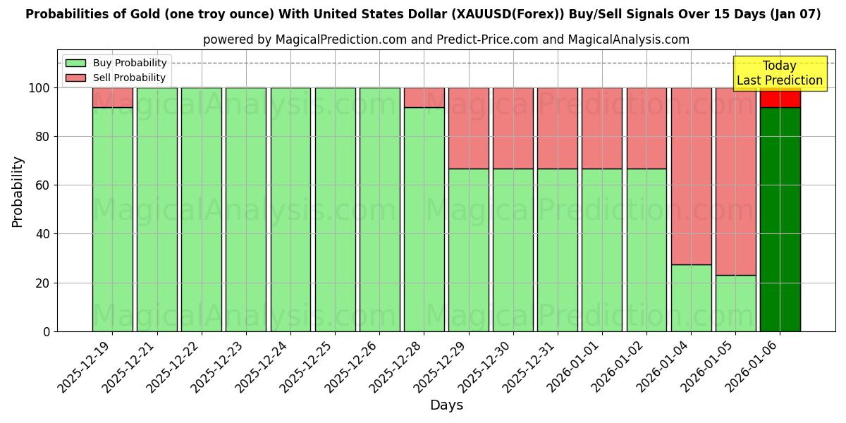 Probabilities of Gold (one troy ounce) With United States Dollar (XAUUSD(Forex)) Buy/Sell Signals Using Several AI Models Over 5 Days (06 Jan) 