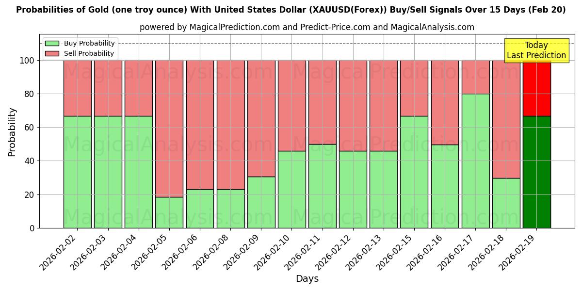 Probabilities of Or (une once troy) avec le dollar américain (XAUUSD(Forex)) Buy/Sell Signals Using Several AI Models Over 5 Days (20 Feb) 