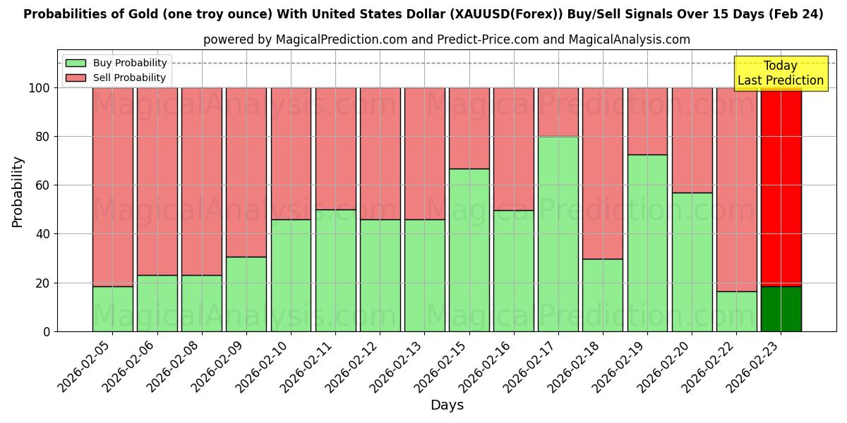 Probabilities of Guld (ett troy ounce) med amerikansk dollar (XAUUSD(Forex)) Buy/Sell Signals Using Several AI Models Over 5 Days (24 Feb) 