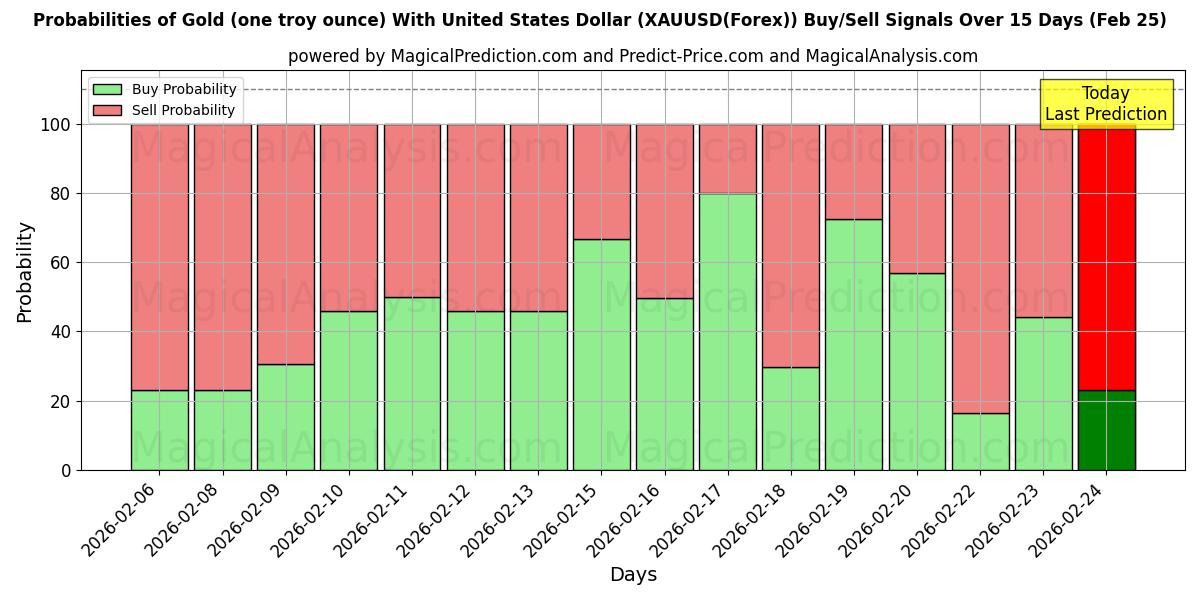 Probabilities of Золото (одна тройская унция) с долларом США (XAUUSD(Forex)) Buy/Sell Signals Using Several AI Models Over 5 Days (25 Feb) 