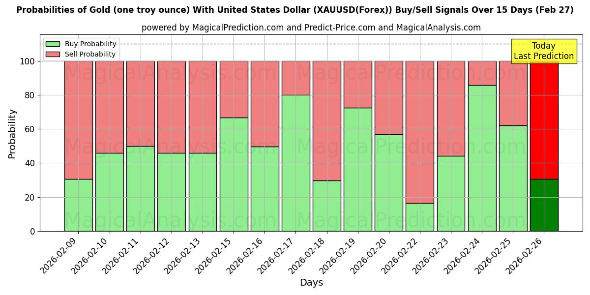Probabilities of 금(1트로이 온스) - 미국 달러 (XAUUSD(Forex)) Buy/Sell Signals Using Several AI Models Over 5 Days (27 Feb) 