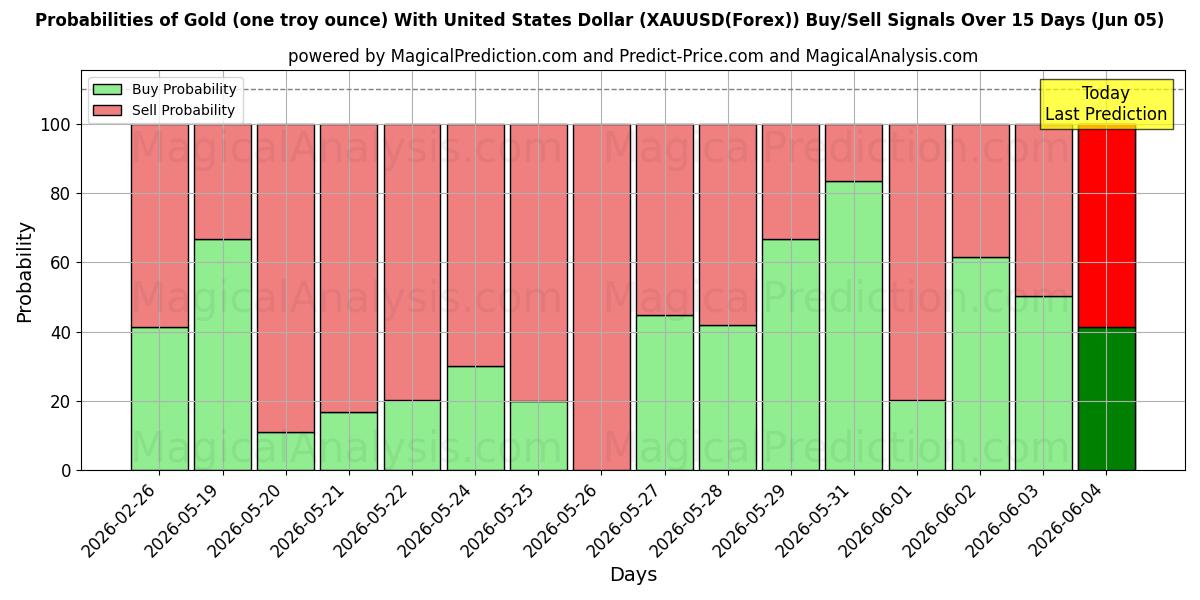 Probabilities of Kulta (yksi troy unssi) Yhdysvaltain dollarilla (XAUUSD(Forex)) Buy/Sell Signals Using Several AI Models Over 5 Days (05 Jun) 
