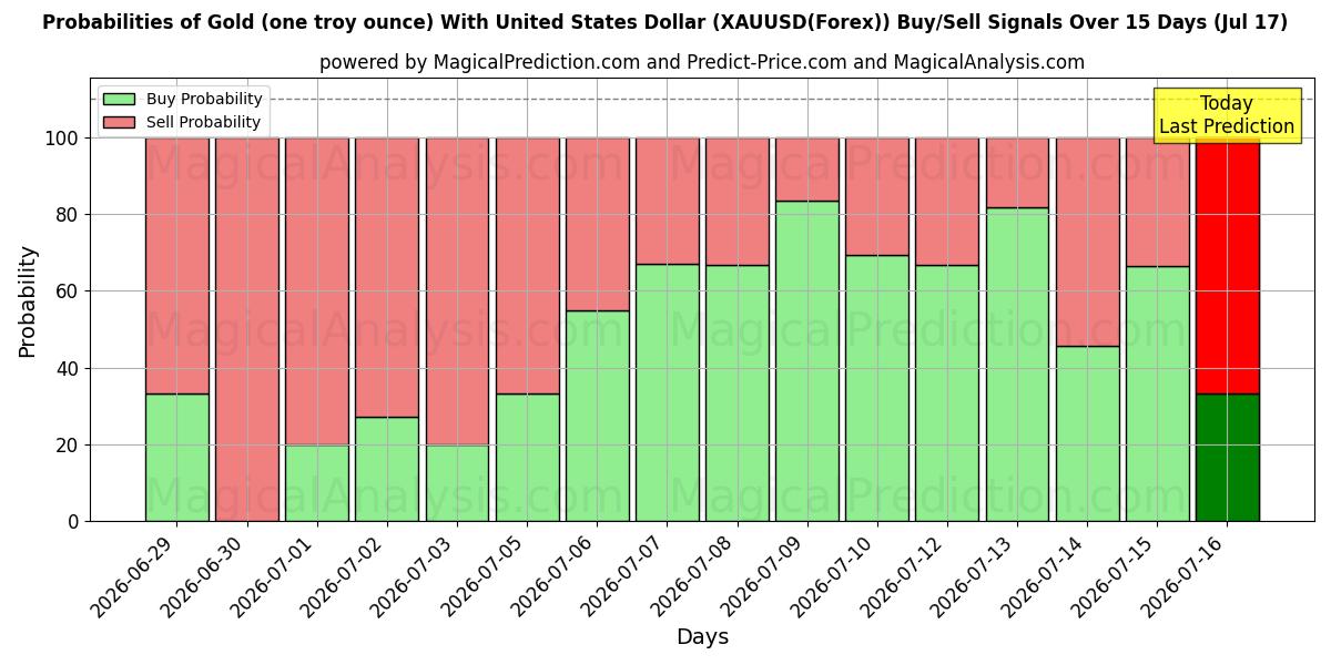 Probabilities of 금(1트로이 온스) - 미국 달러 (XAUUSD(Forex)) Buy/Sell Signals Using Several AI Models Over 5 Days (17 Jul) 