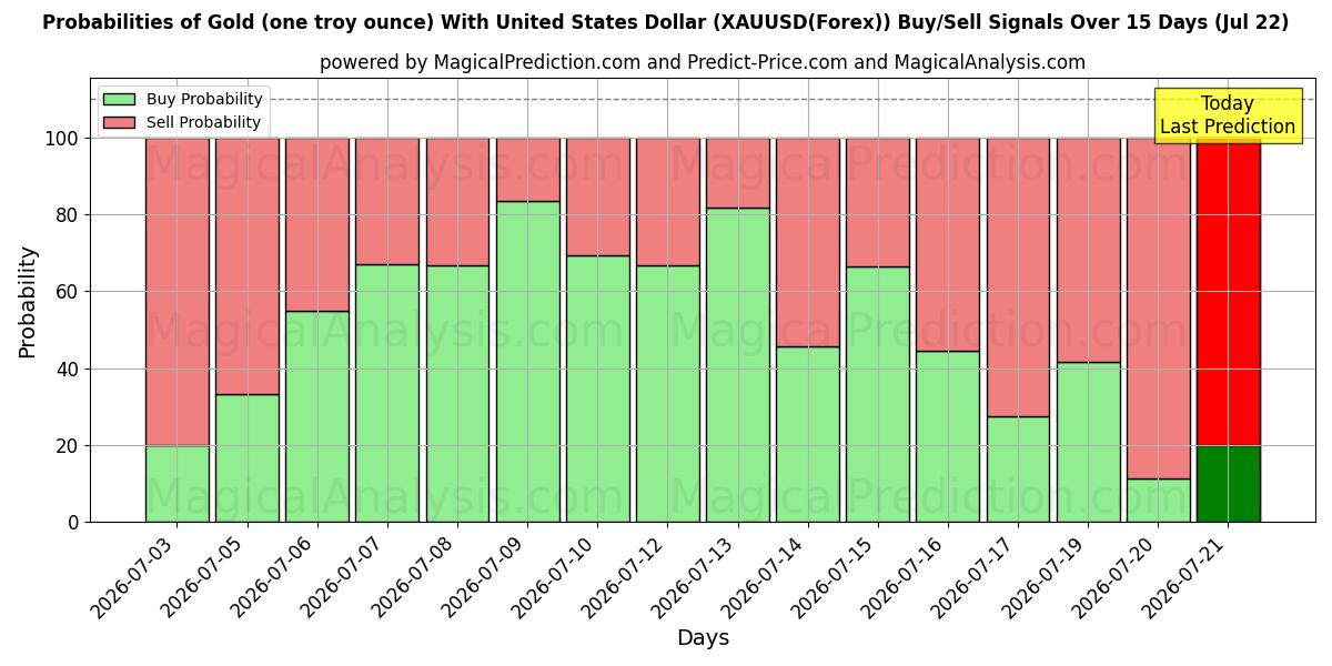 Probabilities of Or (une once troy) avec le dollar américain (XAUUSD(Forex)) Buy/Sell Signals Using Several AI Models Over 5 Days (22 Jul) 