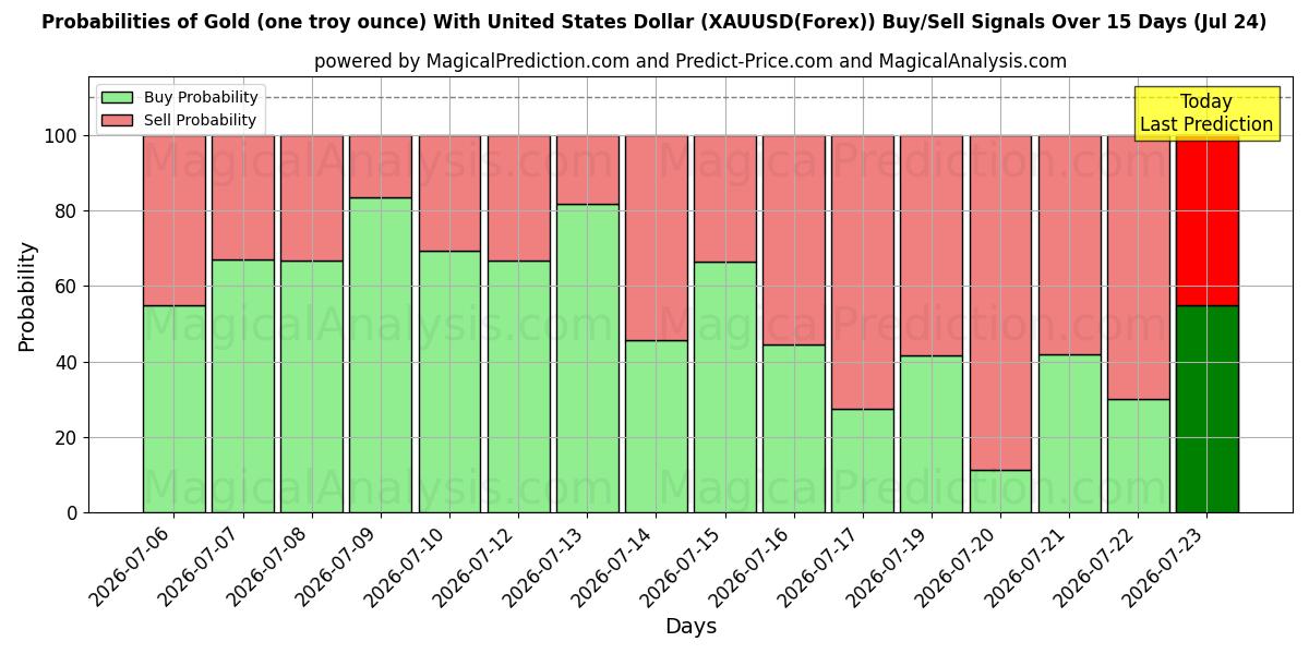 Probabilities of Oro (un'oncia troy) con il dollaro degli Stati Uniti (XAUUSD(Forex)) Buy/Sell Signals Using Several AI Models Over 5 Days (24 Jul) 