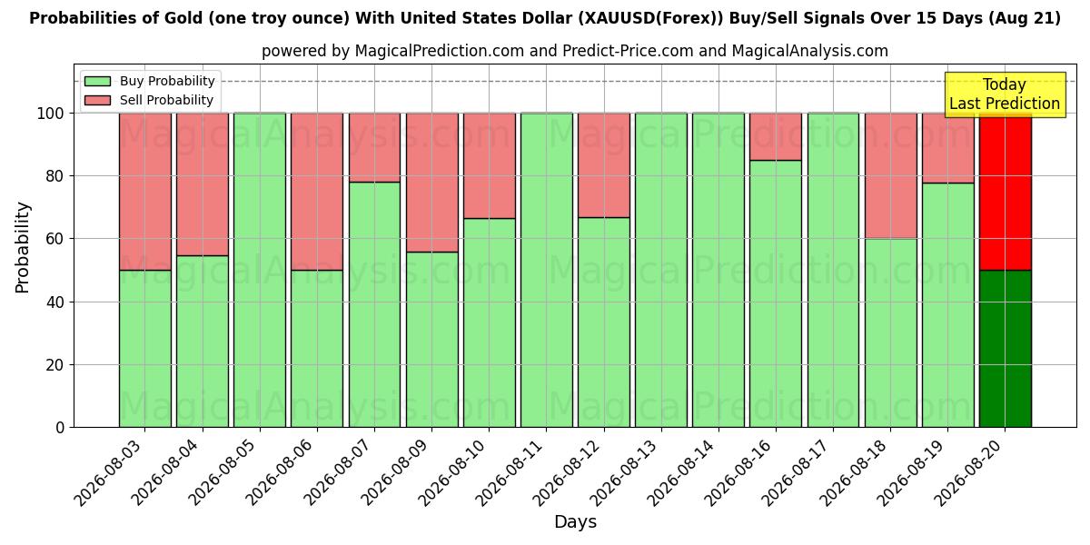 Probabilities of Gold (one troy ounce) With United States Dollar (XAUUSD(Forex)) Buy/Sell Signals Using Several AI Models Over 5 Days (14 Aug) 