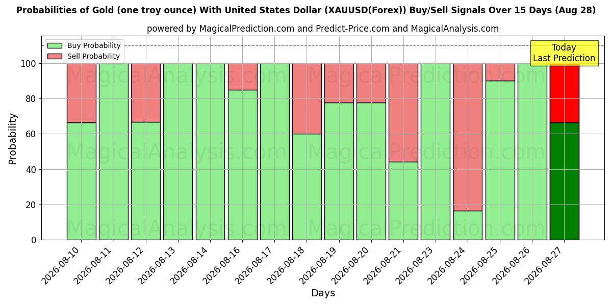 Probabilities of 금(1트로이 온스) - 미국 달러 (XAUUSD(Forex)) Buy/Sell Signals Using Several AI Models Over 5 Days (28 Aug) 