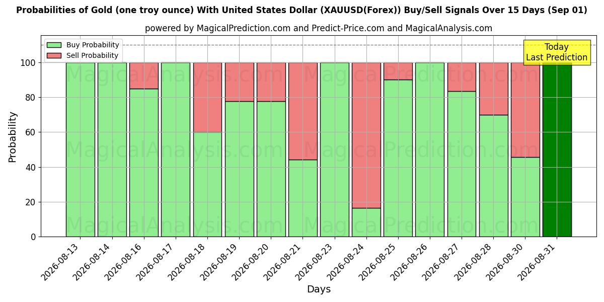 Probabilities of Oro (una onza troy) Con Dólar de los Estados Unidos (XAUUSD(Forex)) Buy/Sell Signals Using Several AI Models Over 5 Days (01 Sep) 