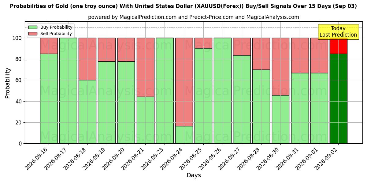 Probabilities of Ouro (uma onça troy) com dólar dos Estados Unidos (XAUUSD(Forex)) Buy/Sell Signals Using Several AI Models Over 5 Days (03 Sep) 